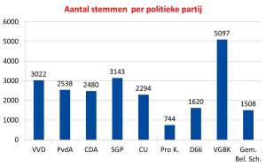Aantal stemmen per politieke partij